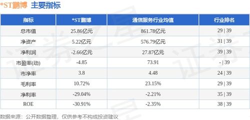 ST鵬博周跌0.66%，主力資金凈流出逾3000萬元，互聯網接入服務業務前景幾何？